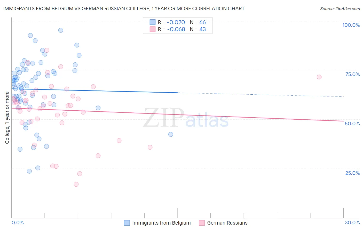 Immigrants from Belgium vs German Russian College, 1 year or more