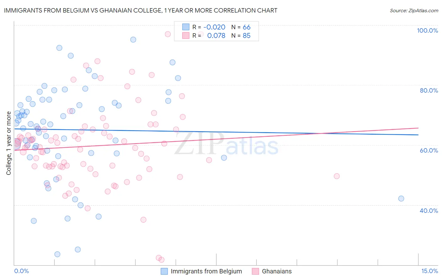 Immigrants from Belgium vs Ghanaian College, 1 year or more