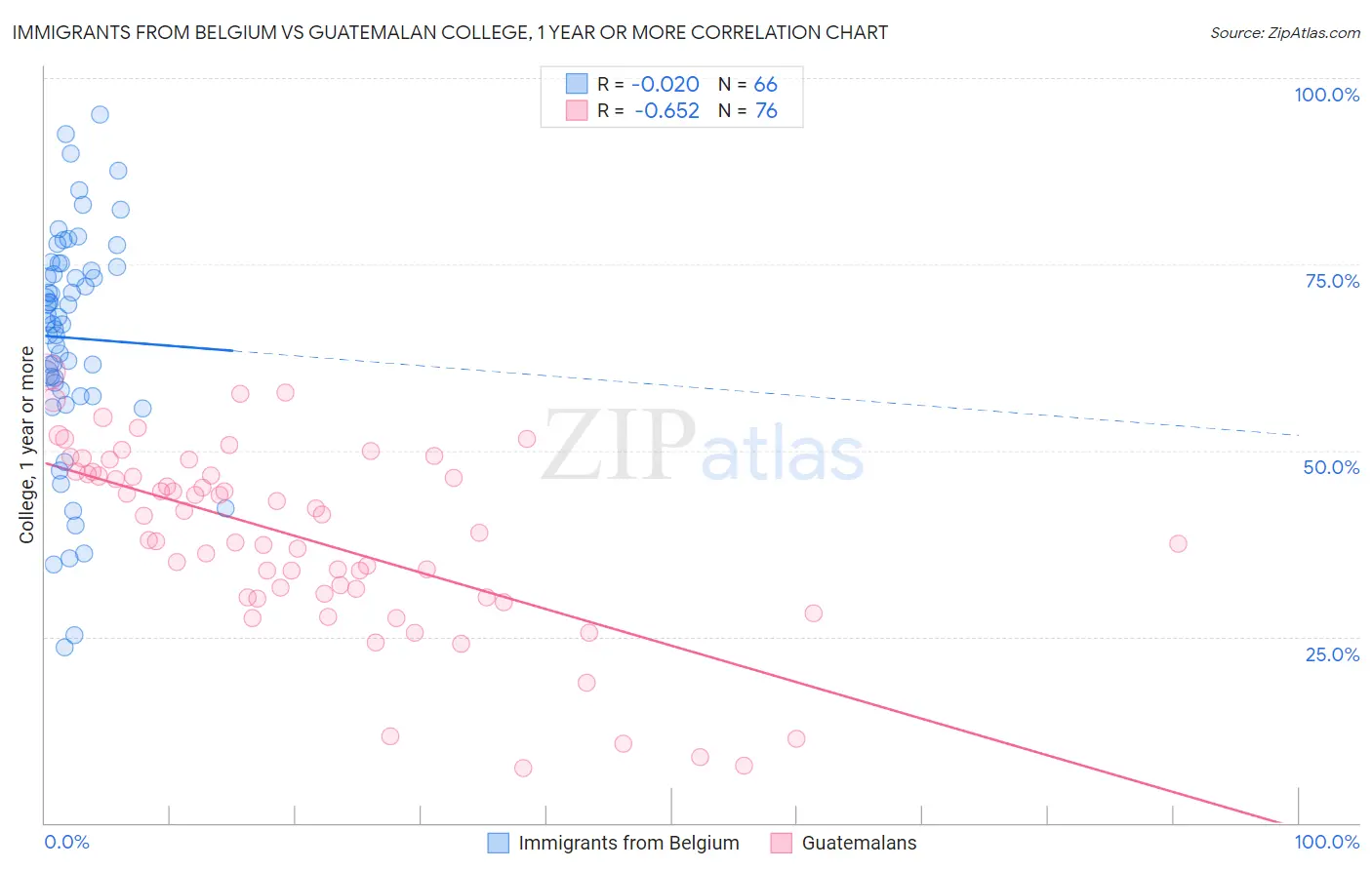 Immigrants from Belgium vs Guatemalan College, 1 year or more