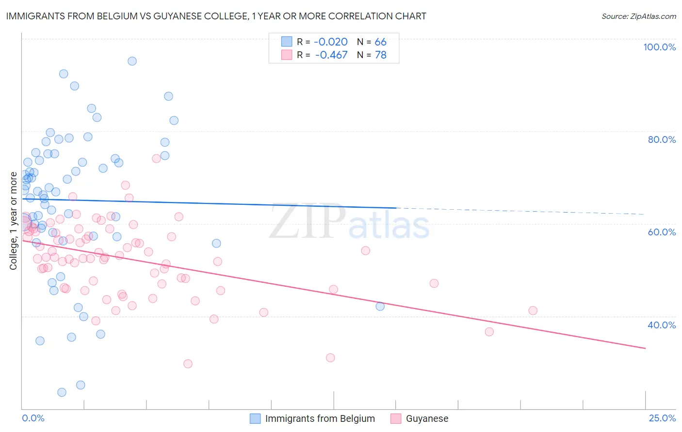 Immigrants from Belgium vs Guyanese College, 1 year or more