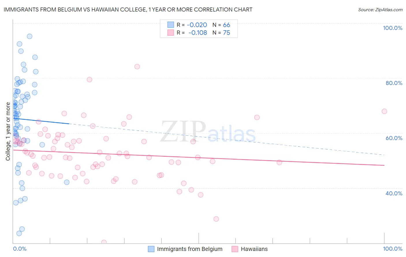 Immigrants from Belgium vs Hawaiian College, 1 year or more
