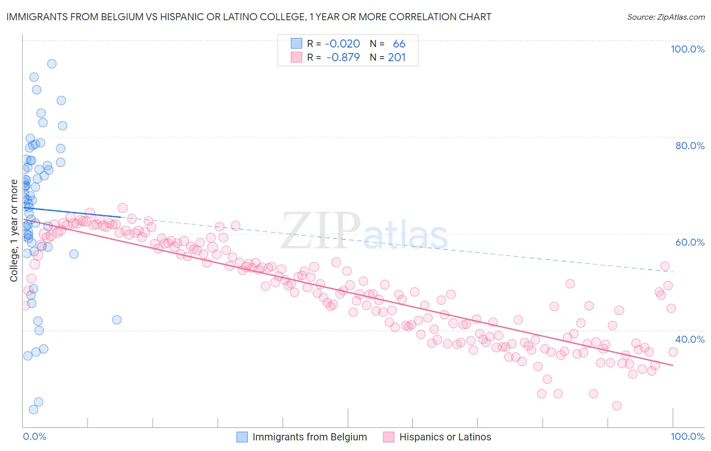 Immigrants from Belgium vs Hispanic or Latino College, 1 year or more
