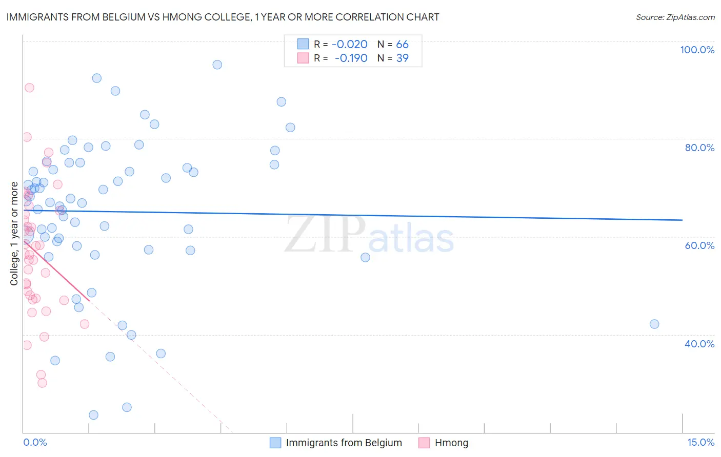 Immigrants from Belgium vs Hmong College, 1 year or more