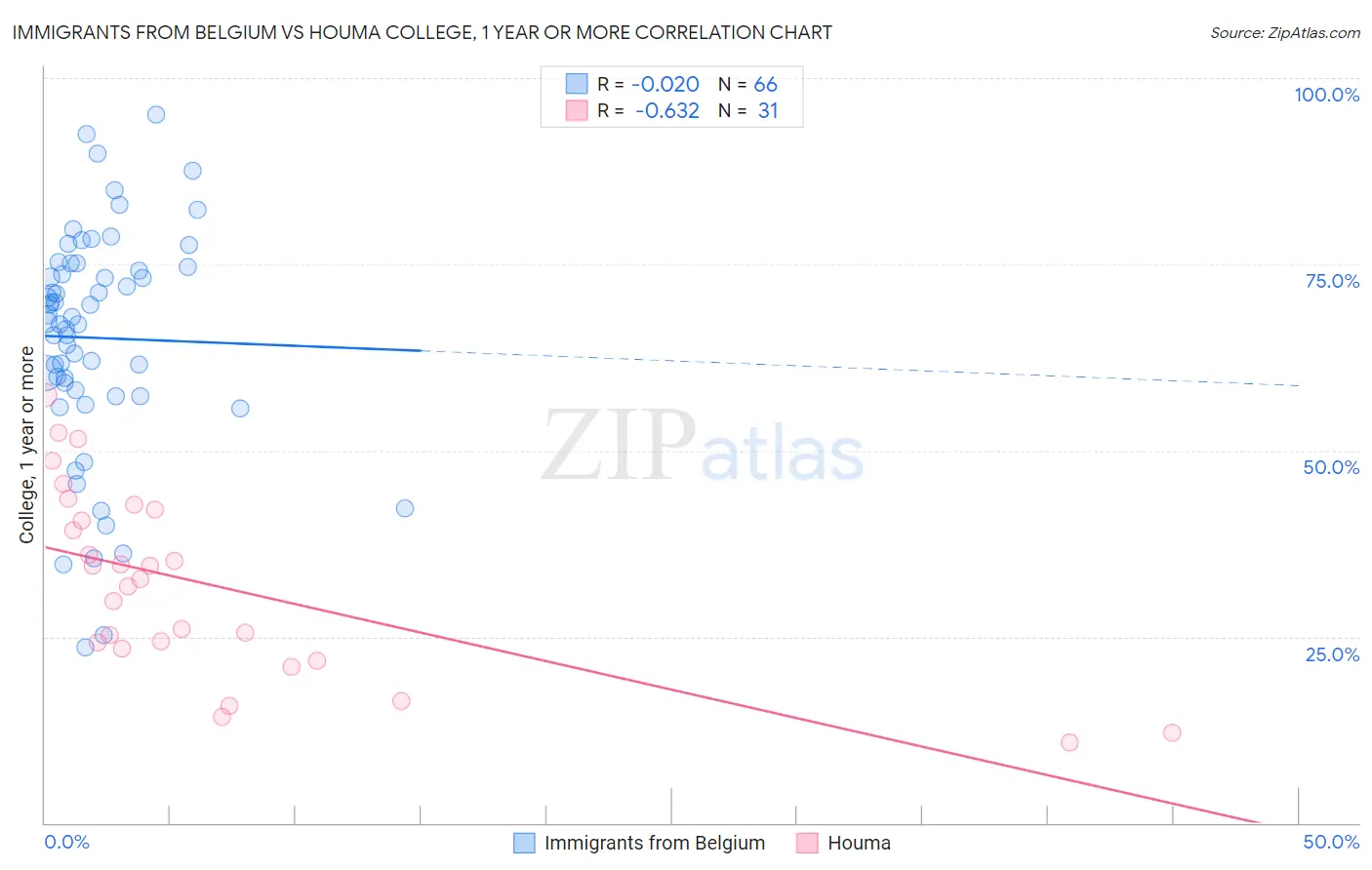 Immigrants from Belgium vs Houma College, 1 year or more
