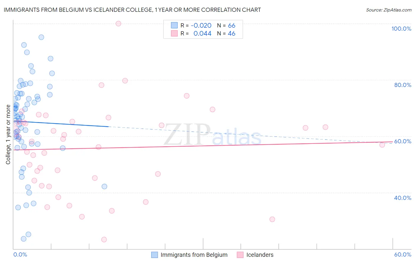 Immigrants from Belgium vs Icelander College, 1 year or more