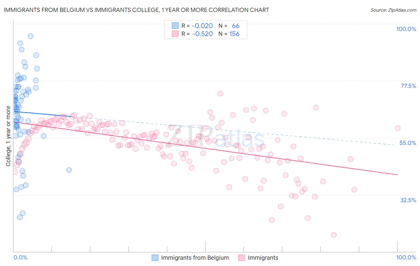 Immigrants from Belgium vs Immigrants College, 1 year or more