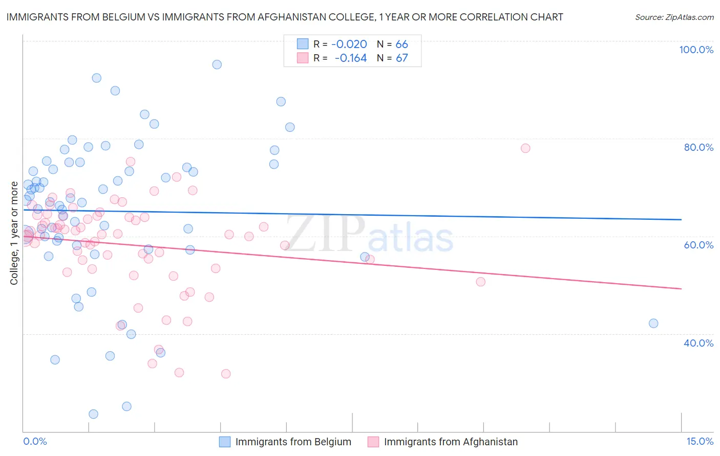 Immigrants from Belgium vs Immigrants from Afghanistan College, 1 year or more