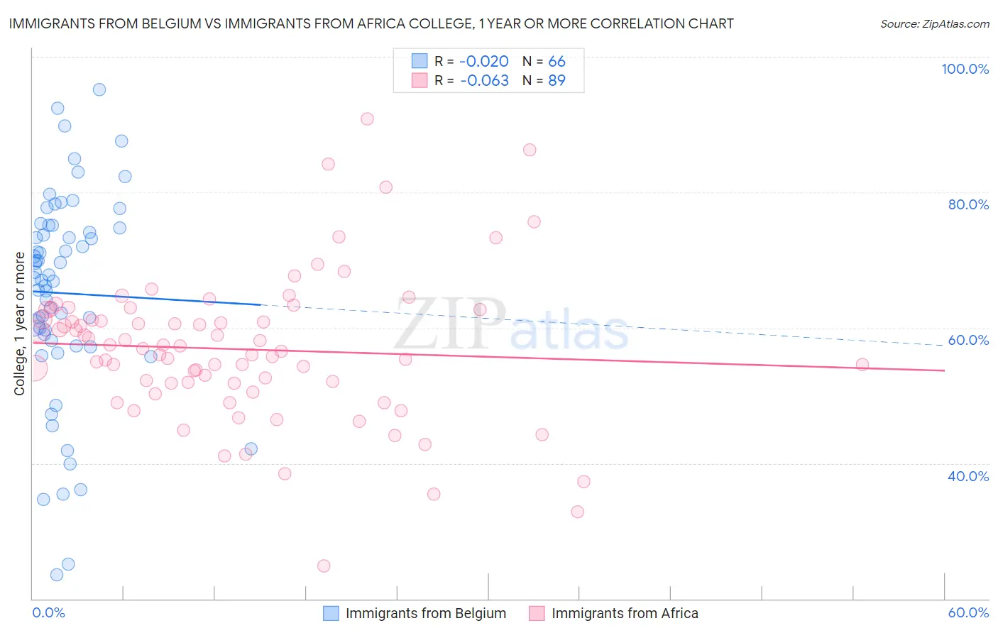 Immigrants from Belgium vs Immigrants from Africa College, 1 year or more