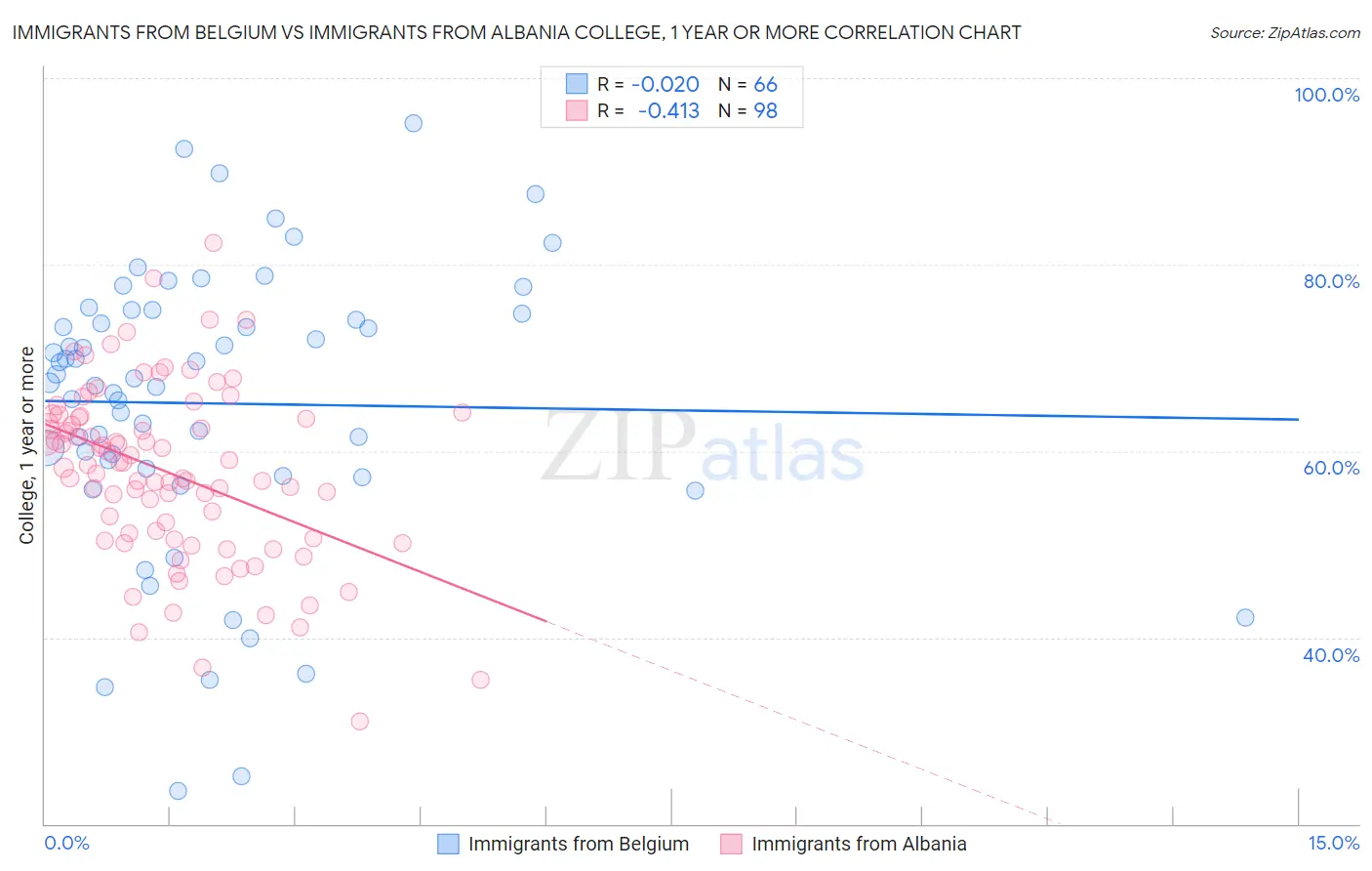 Immigrants from Belgium vs Immigrants from Albania College, 1 year or more