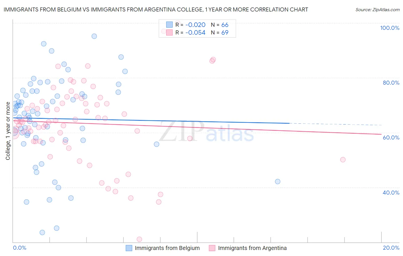 Immigrants from Belgium vs Immigrants from Argentina College, 1 year or more