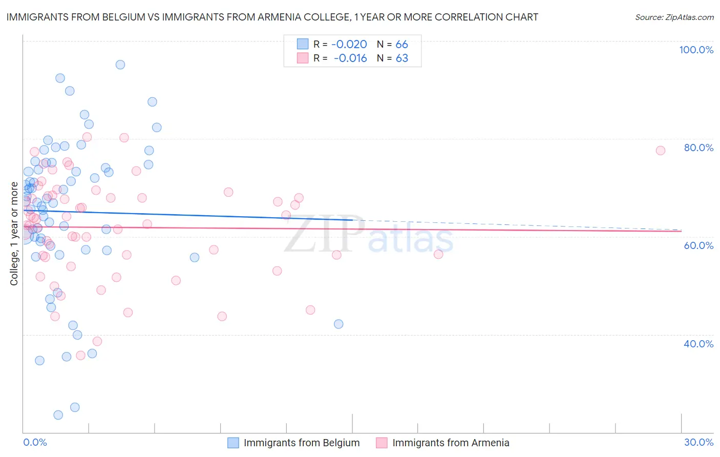Immigrants from Belgium vs Immigrants from Armenia College, 1 year or more