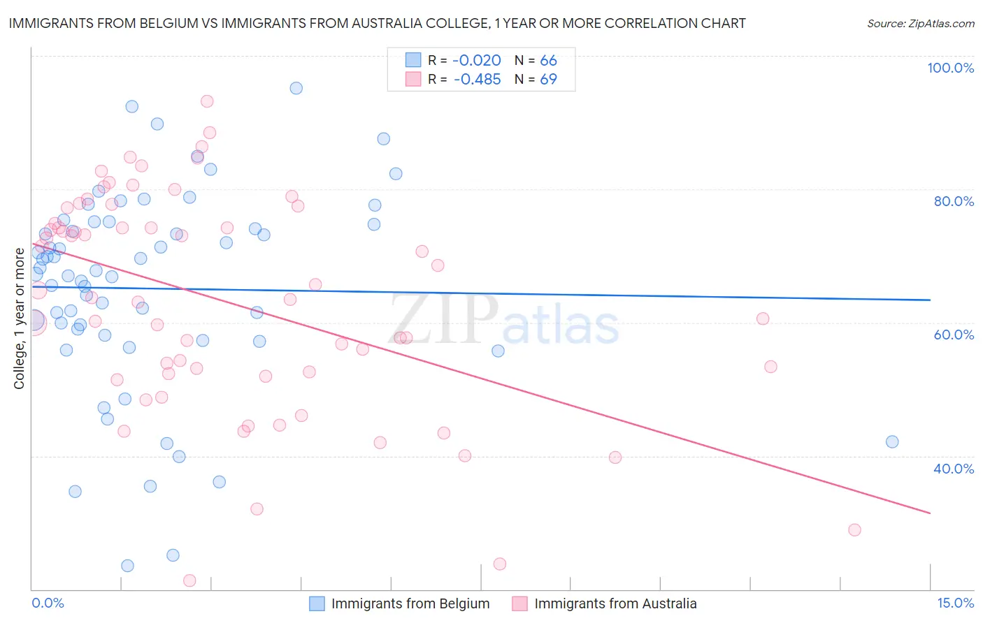 Immigrants from Belgium vs Immigrants from Australia College, 1 year or more