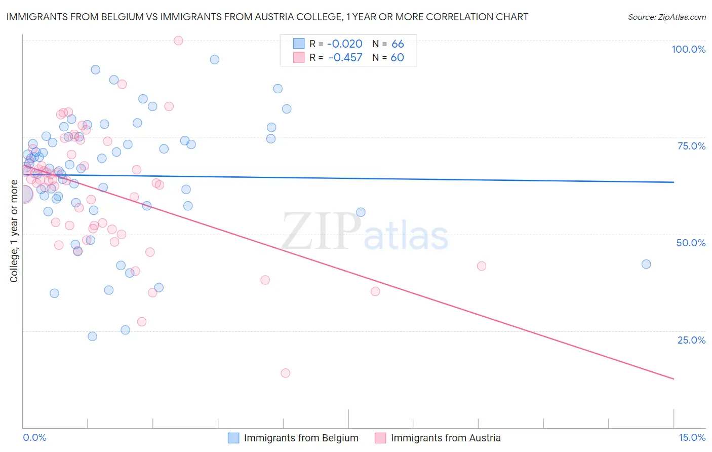 Immigrants from Belgium vs Immigrants from Austria College, 1 year or more