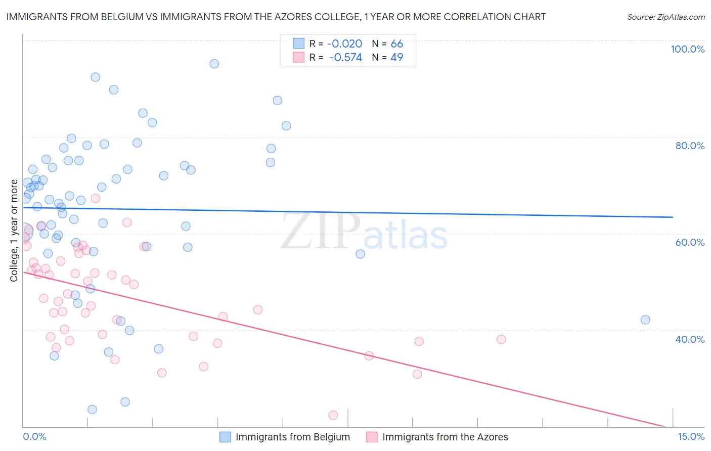 Immigrants from Belgium vs Immigrants from the Azores College, 1 year or more