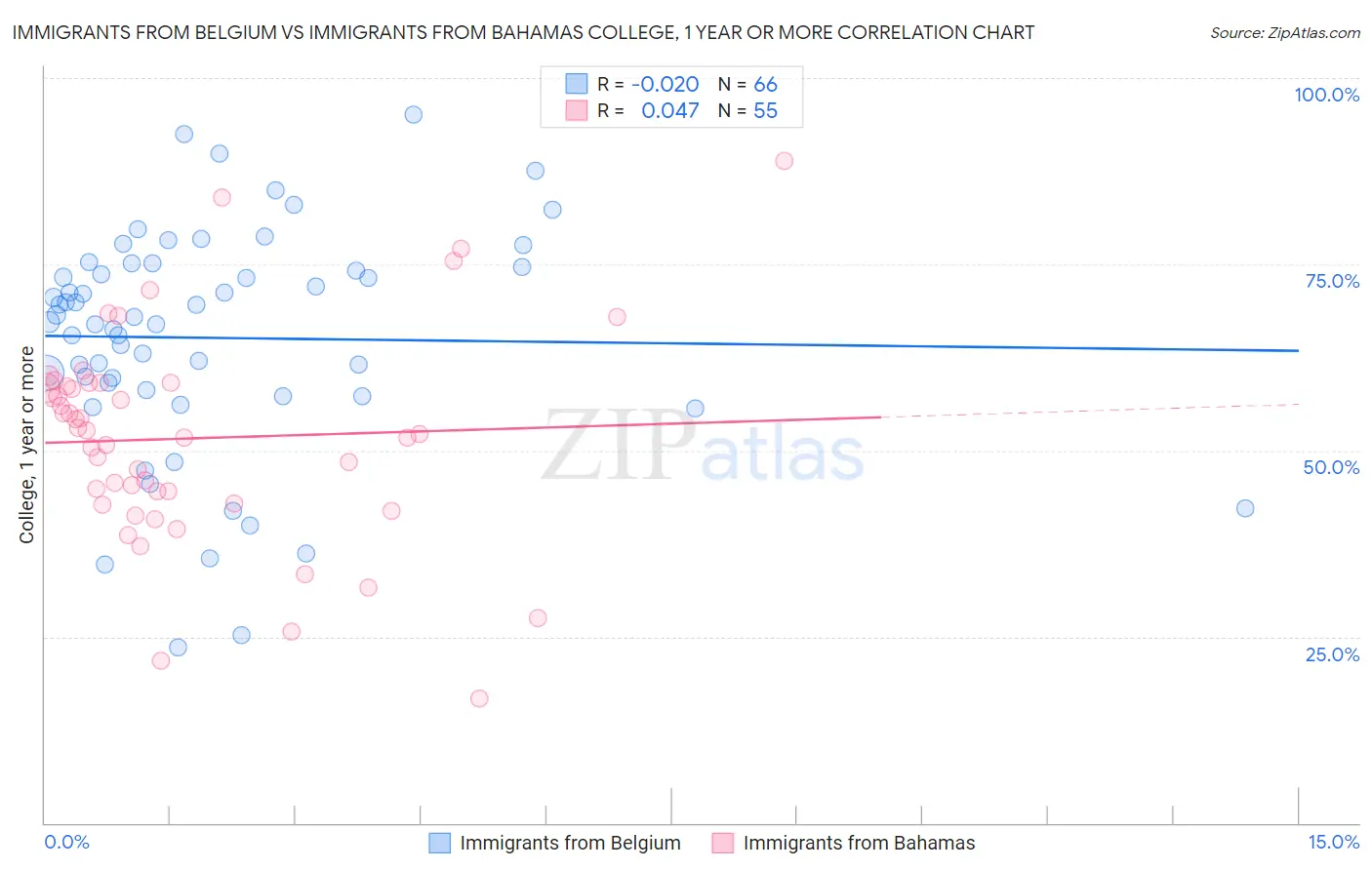 Immigrants from Belgium vs Immigrants from Bahamas College, 1 year or more