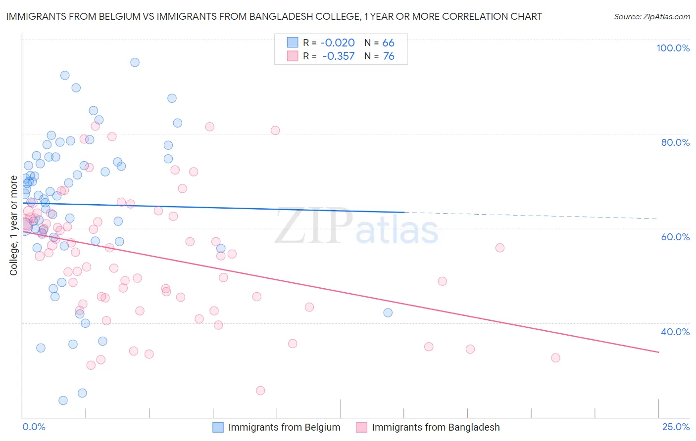 Immigrants from Belgium vs Immigrants from Bangladesh College, 1 year or more