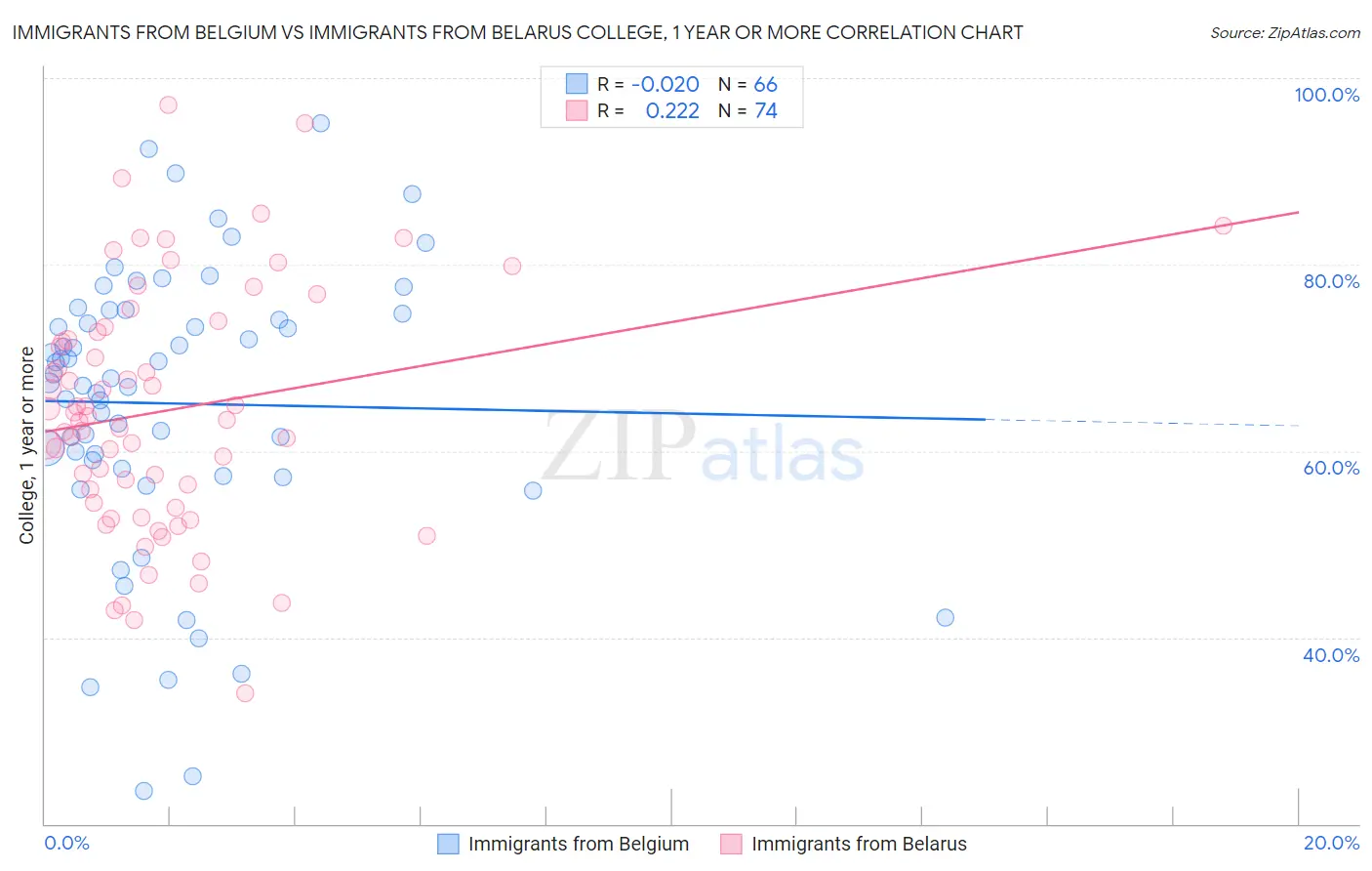 Immigrants from Belgium vs Immigrants from Belarus College, 1 year or more