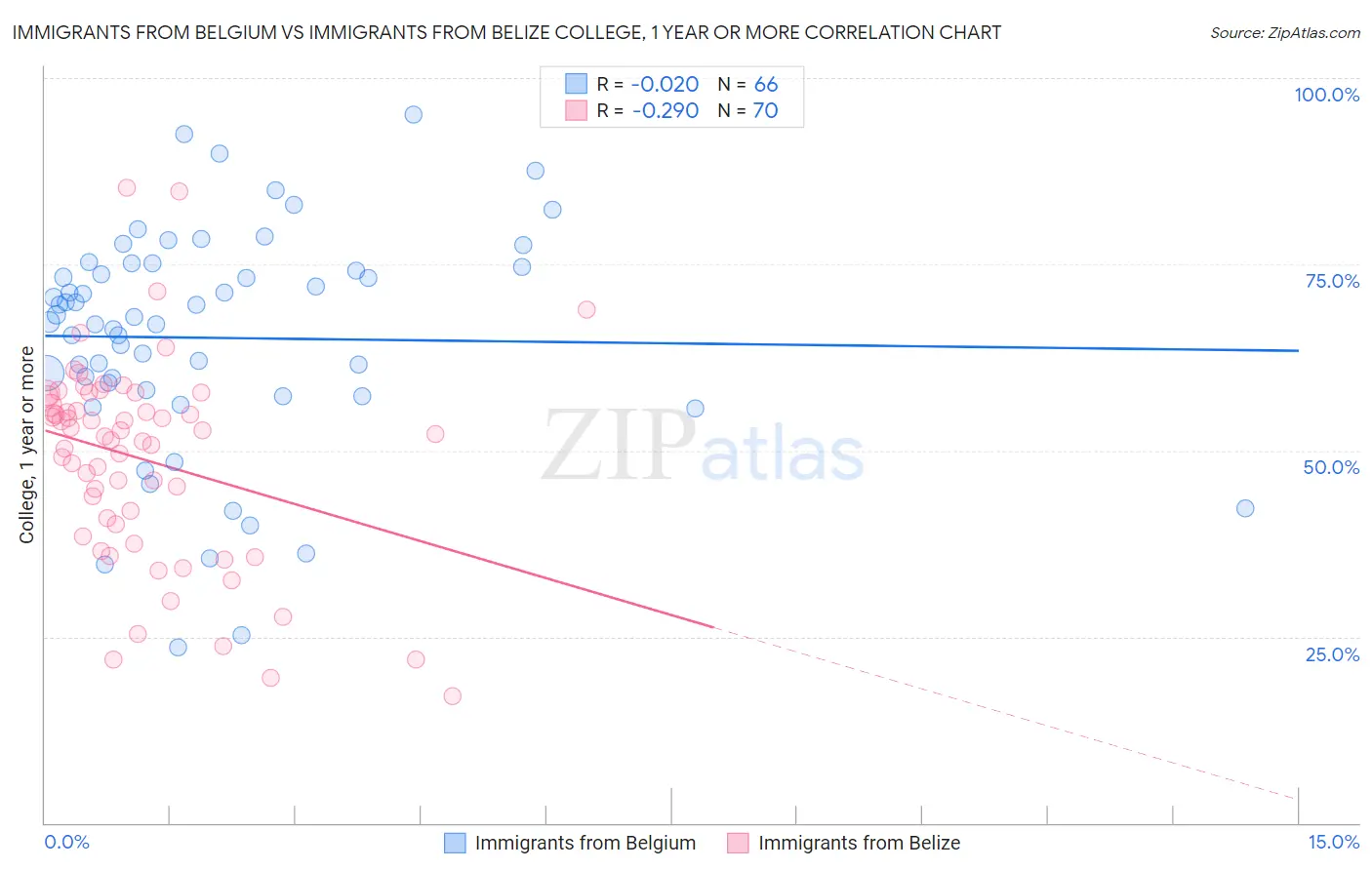 Immigrants from Belgium vs Immigrants from Belize College, 1 year or more