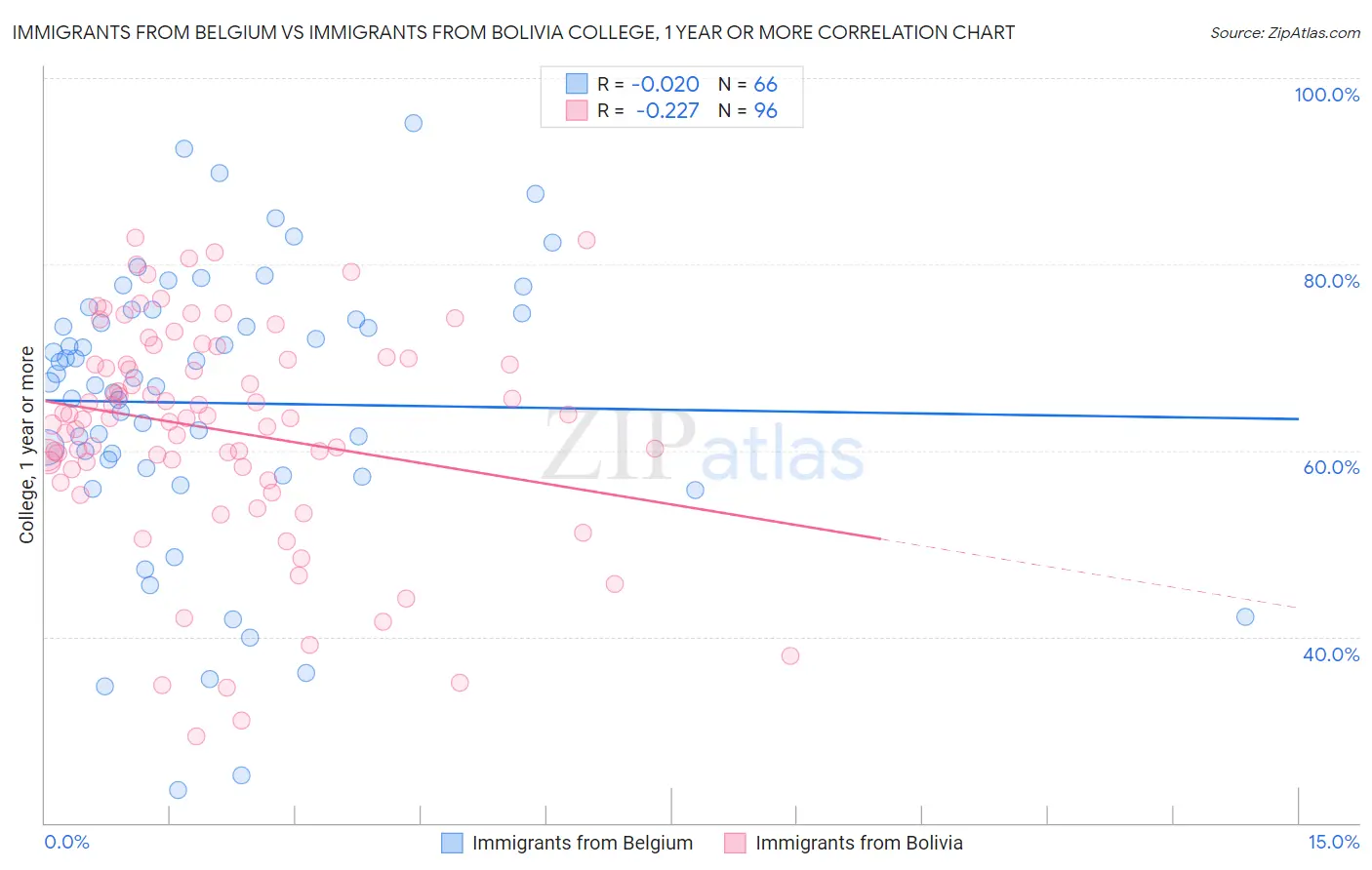 Immigrants from Belgium vs Immigrants from Bolivia College, 1 year or more