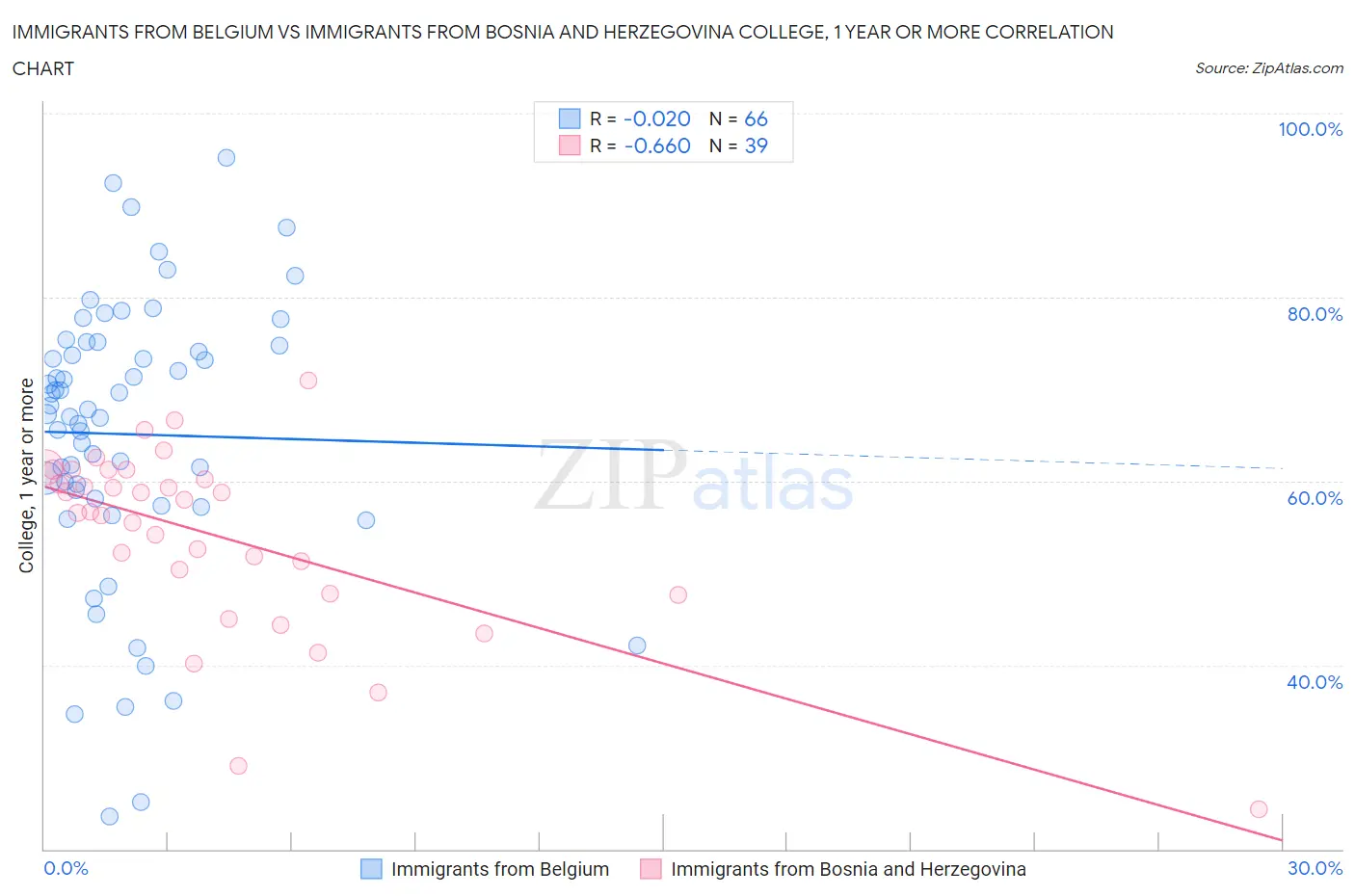 Immigrants from Belgium vs Immigrants from Bosnia and Herzegovina College, 1 year or more