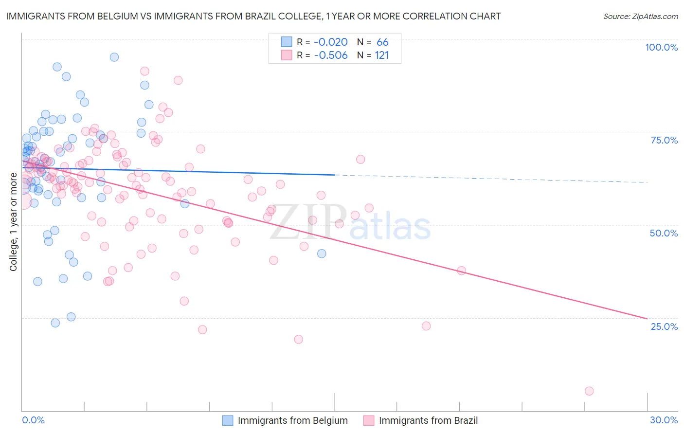 Immigrants from Belgium vs Immigrants from Brazil College, 1 year or more
