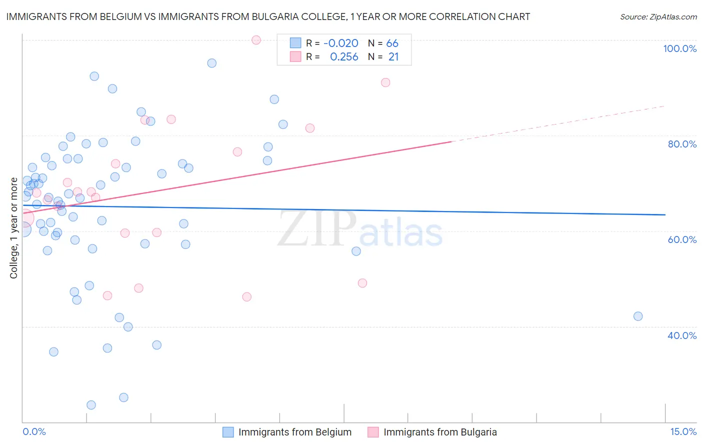 Immigrants from Belgium vs Immigrants from Bulgaria College, 1 year or more