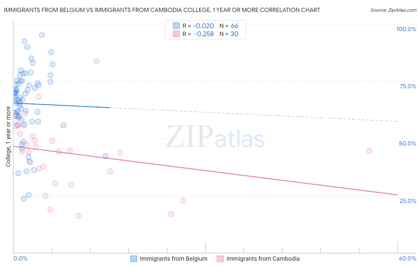 Immigrants from Belgium vs Immigrants from Cambodia College, 1 year or more