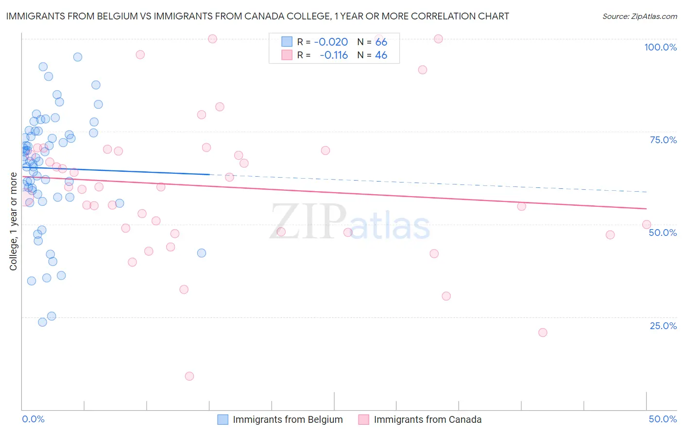Immigrants from Belgium vs Immigrants from Canada College, 1 year or more