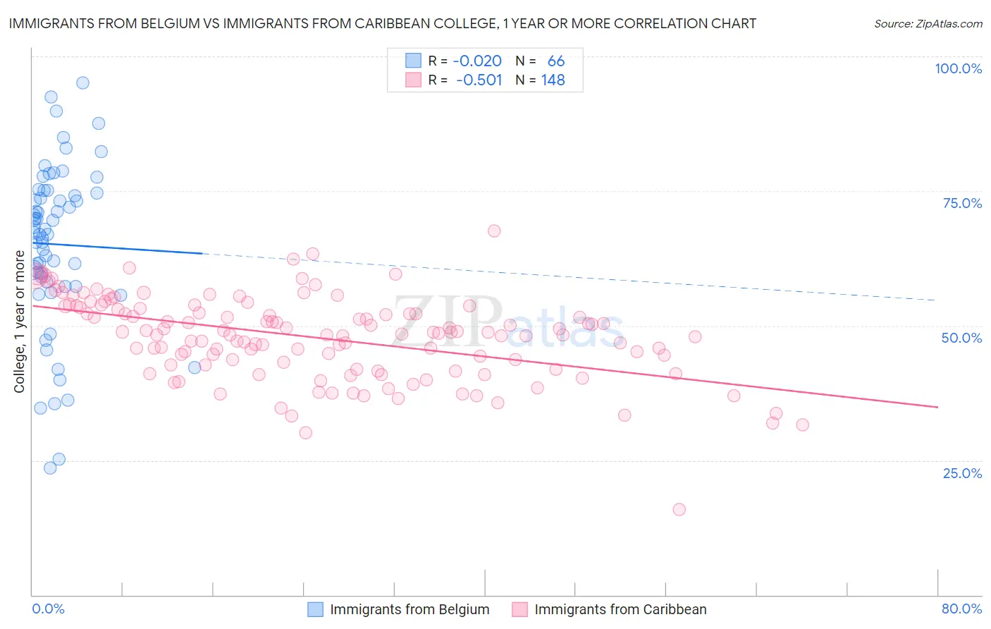 Immigrants from Belgium vs Immigrants from Caribbean College, 1 year or more