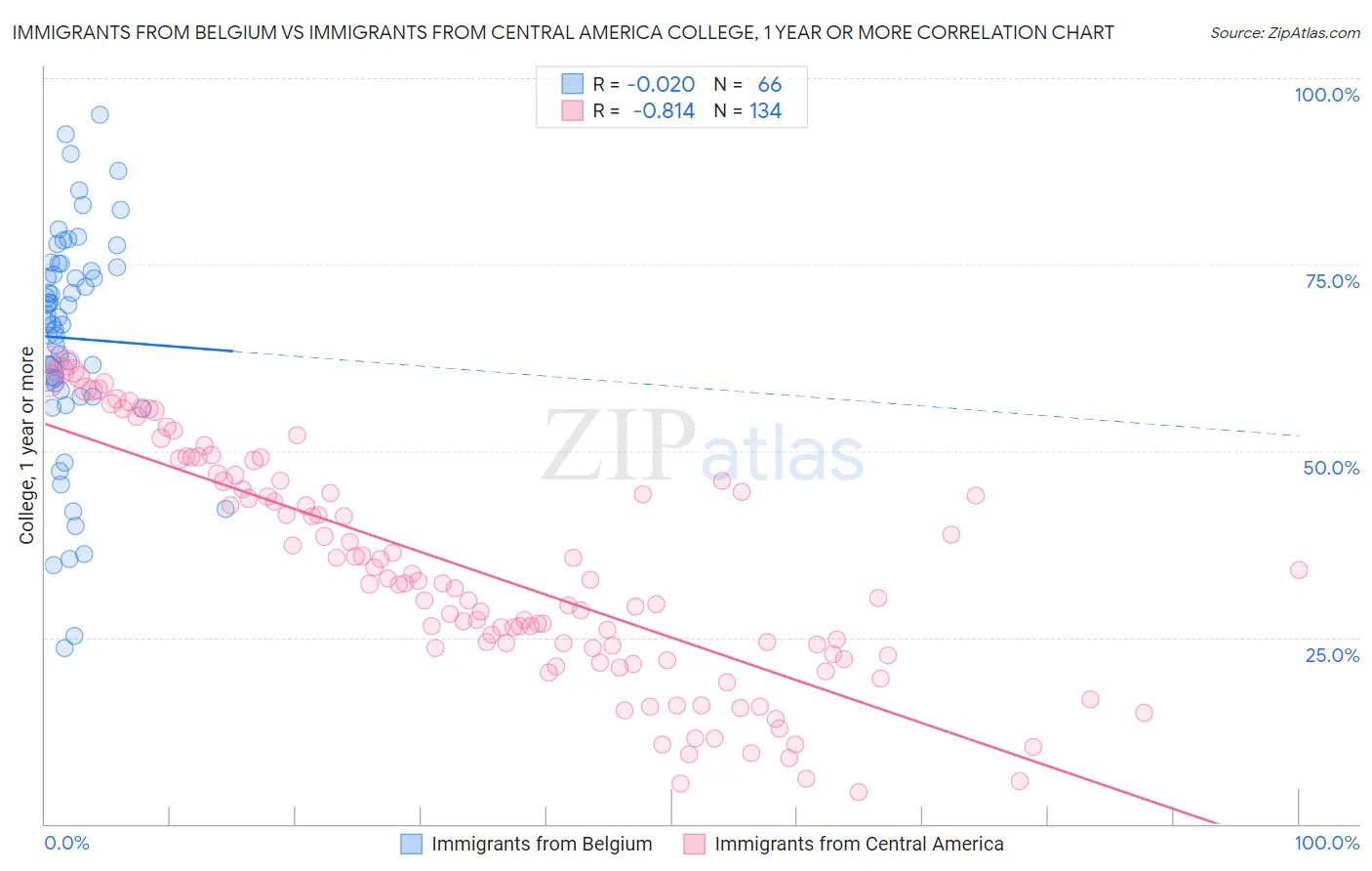 Immigrants from Belgium vs Immigrants from Central America College, 1 year or more