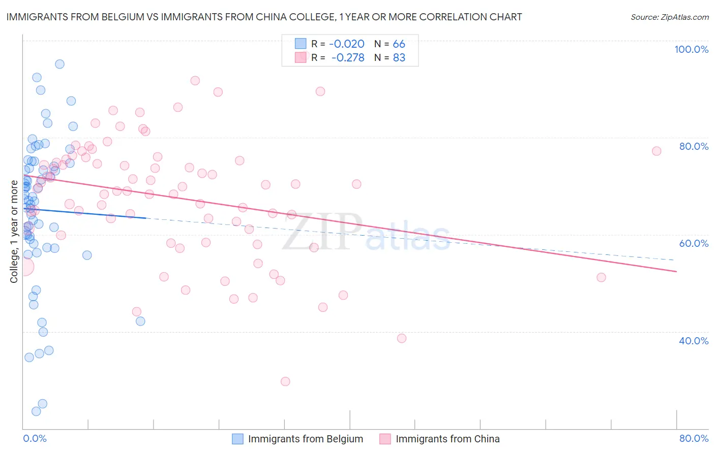 Immigrants from Belgium vs Immigrants from China College, 1 year or more