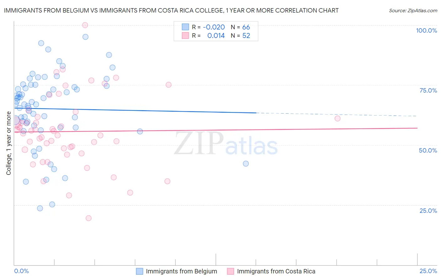 Immigrants from Belgium vs Immigrants from Costa Rica College, 1 year or more