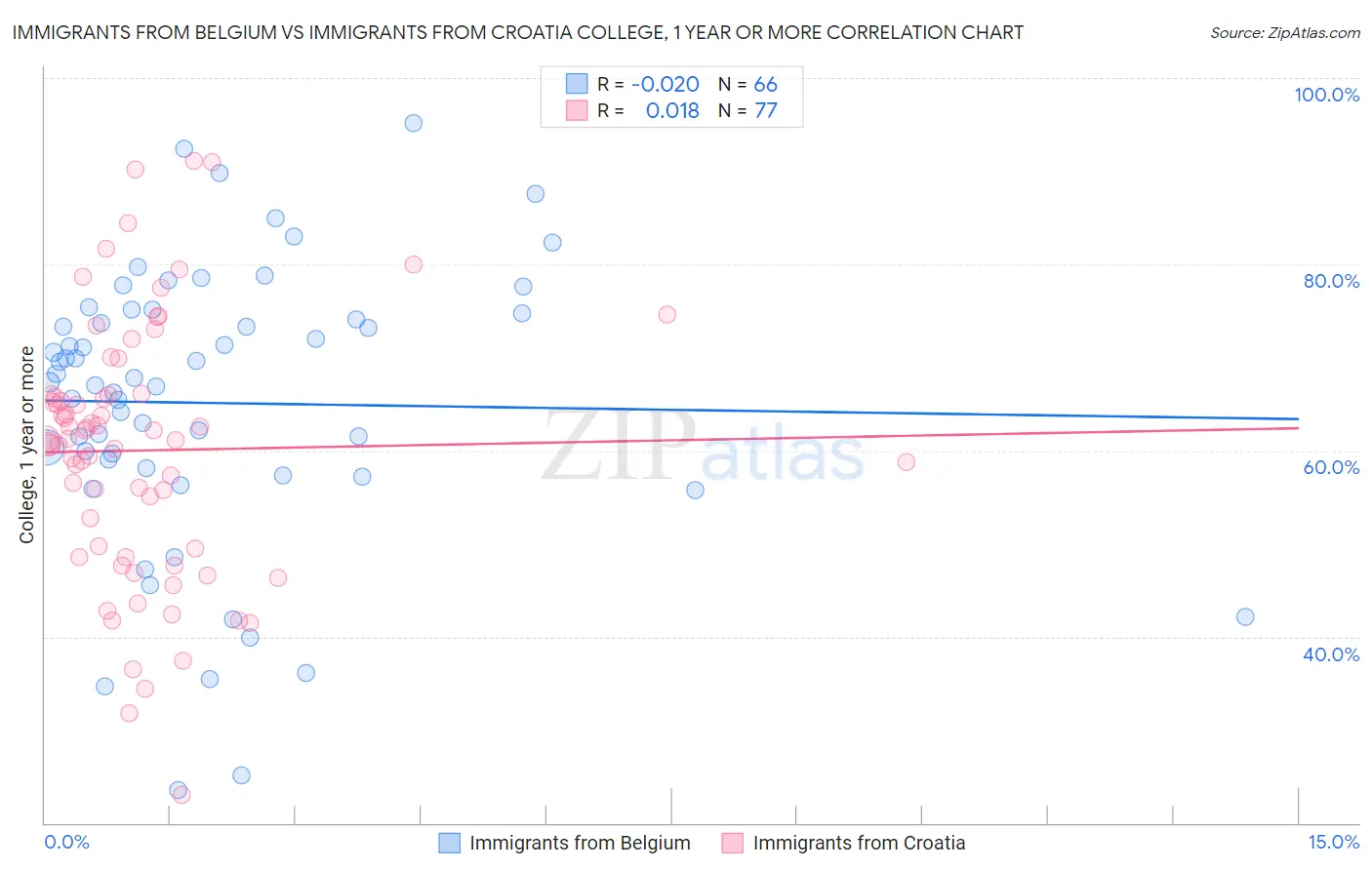 Immigrants from Belgium vs Immigrants from Croatia College, 1 year or more