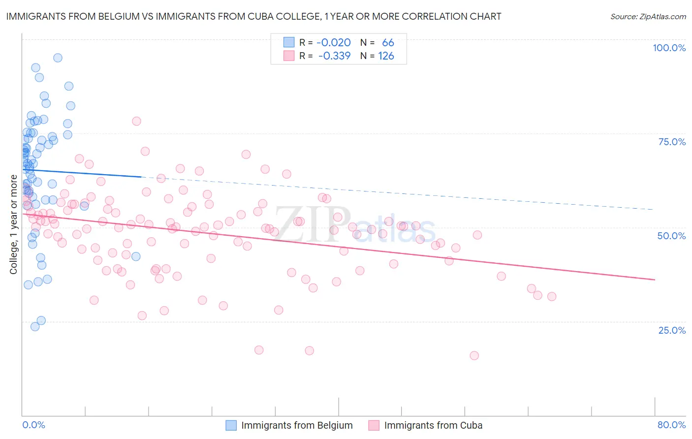 Immigrants from Belgium vs Immigrants from Cuba College, 1 year or more