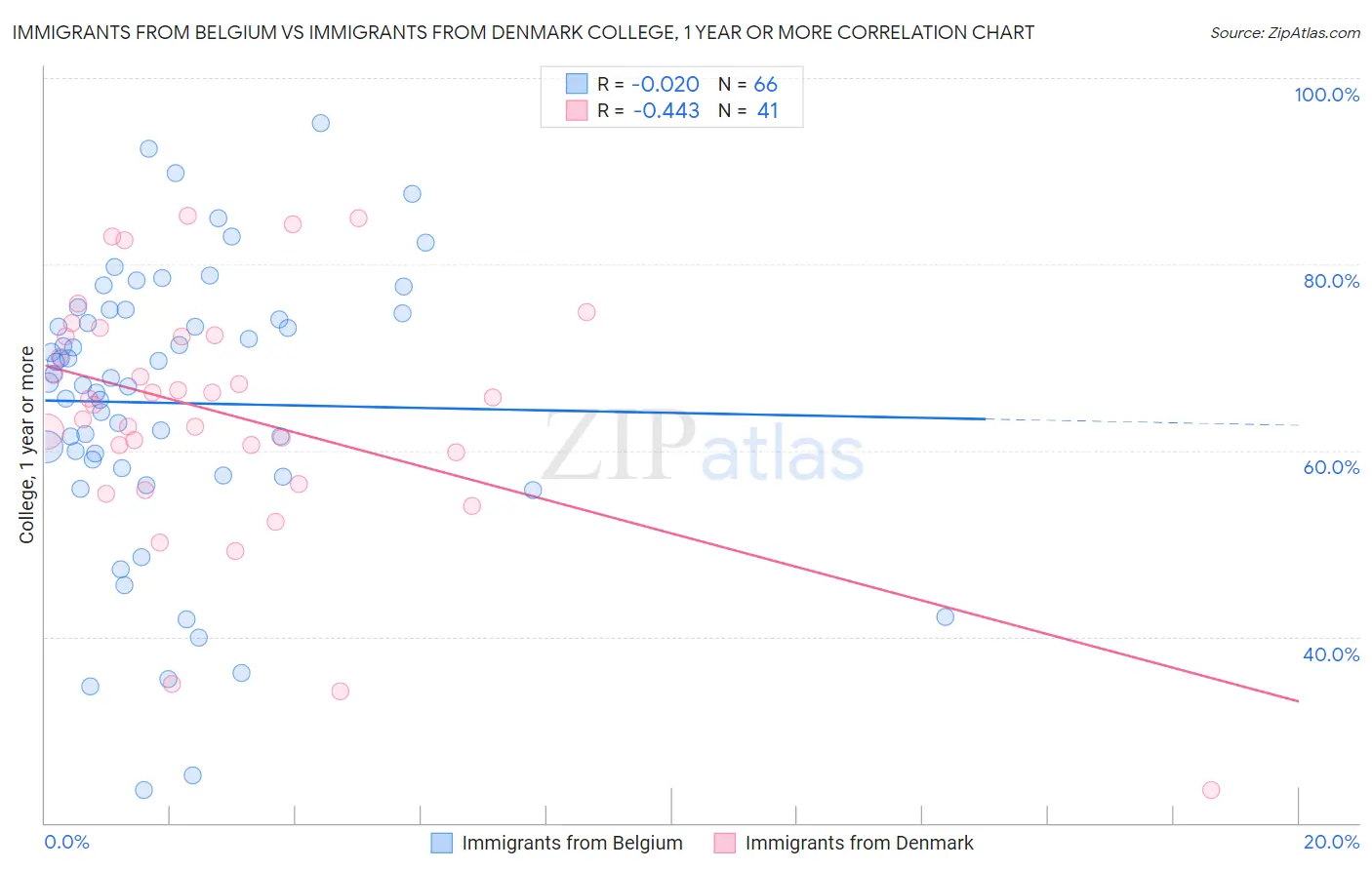 Immigrants from Belgium vs Immigrants from Denmark College, 1 year or more