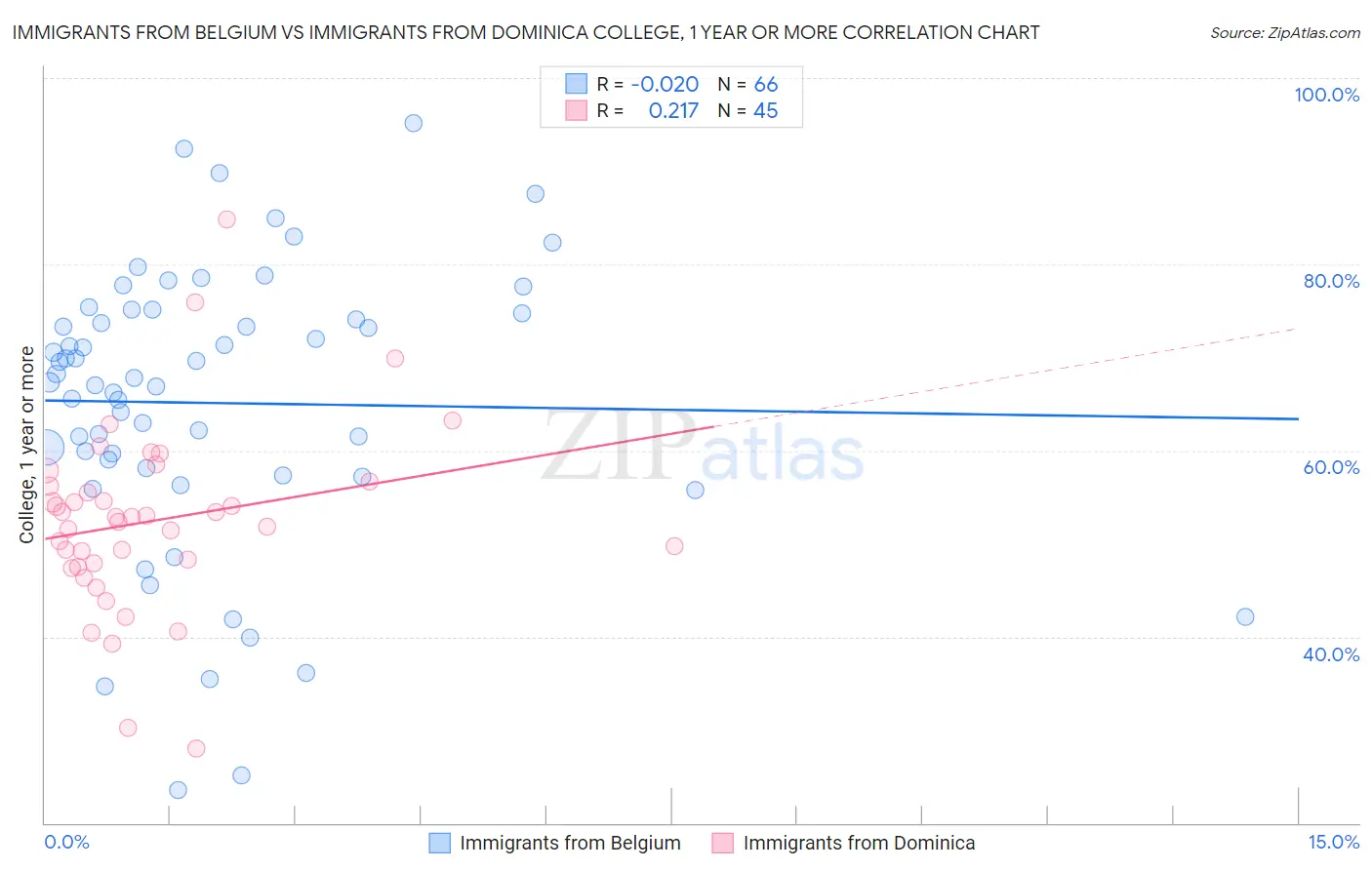 Immigrants from Belgium vs Immigrants from Dominica College, 1 year or more