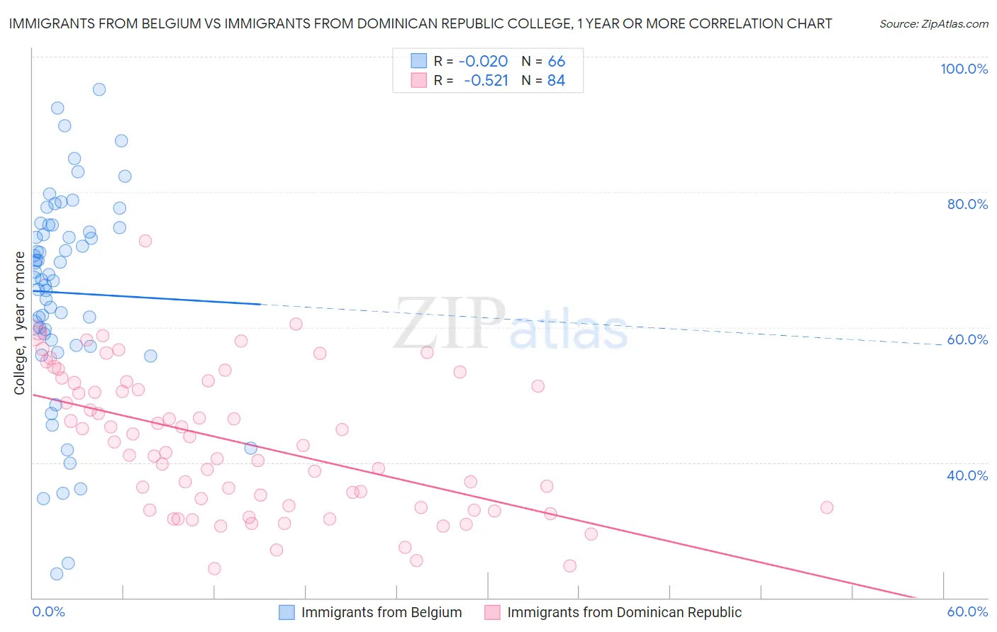 Immigrants from Belgium vs Immigrants from Dominican Republic College, 1 year or more