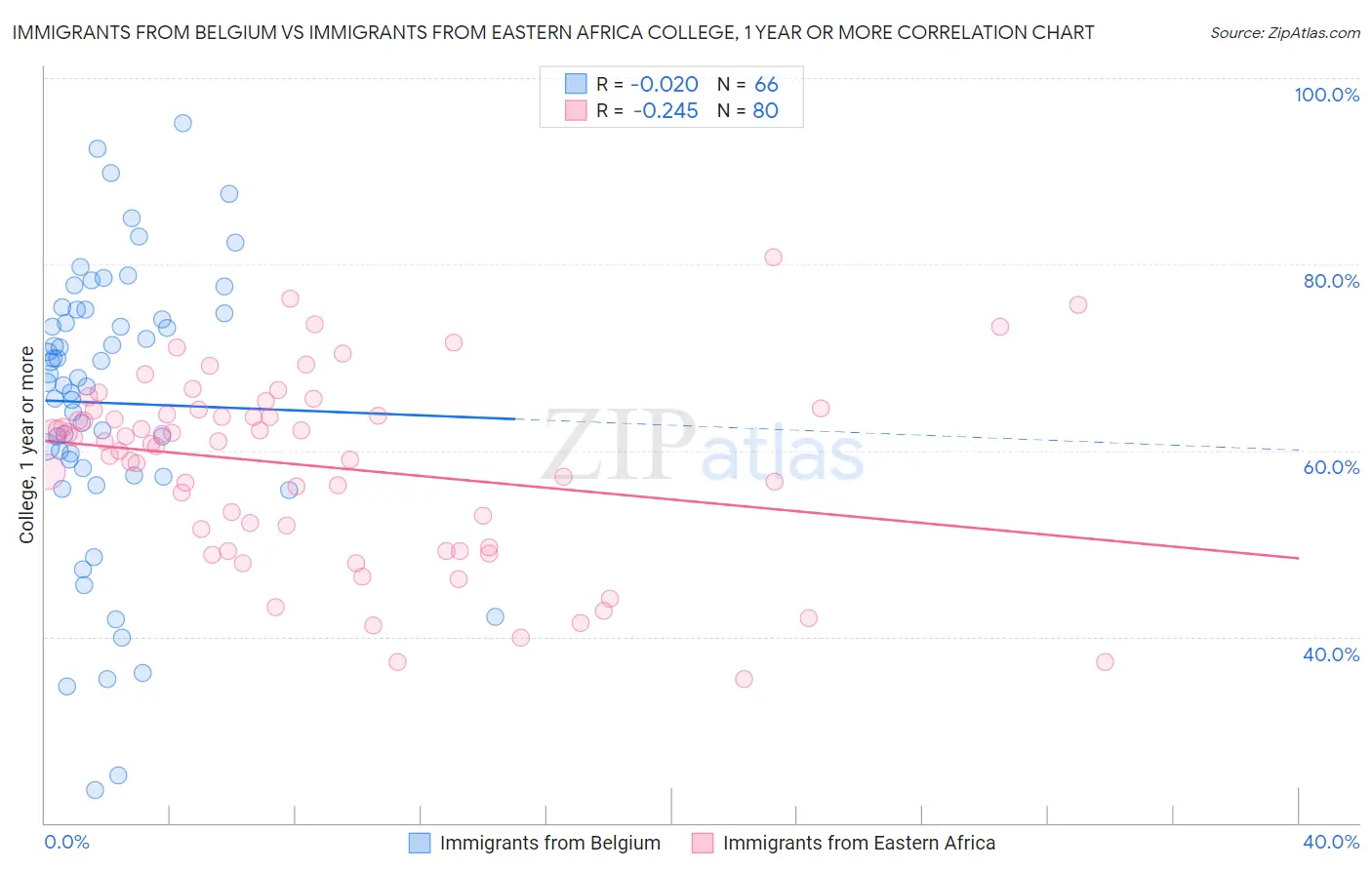 Immigrants from Belgium vs Immigrants from Eastern Africa College, 1 year or more