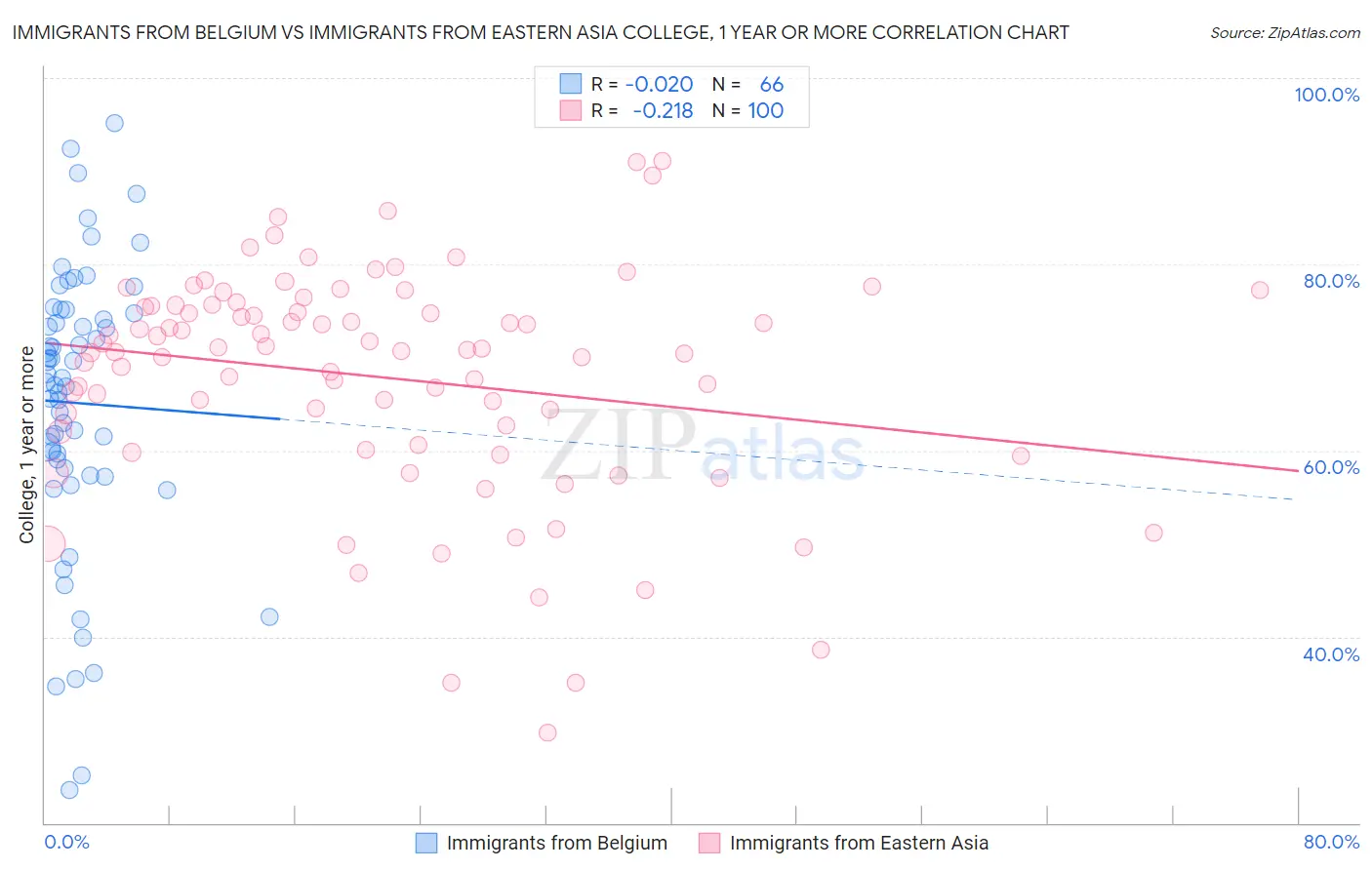 Immigrants from Belgium vs Immigrants from Eastern Asia College, 1 year or more