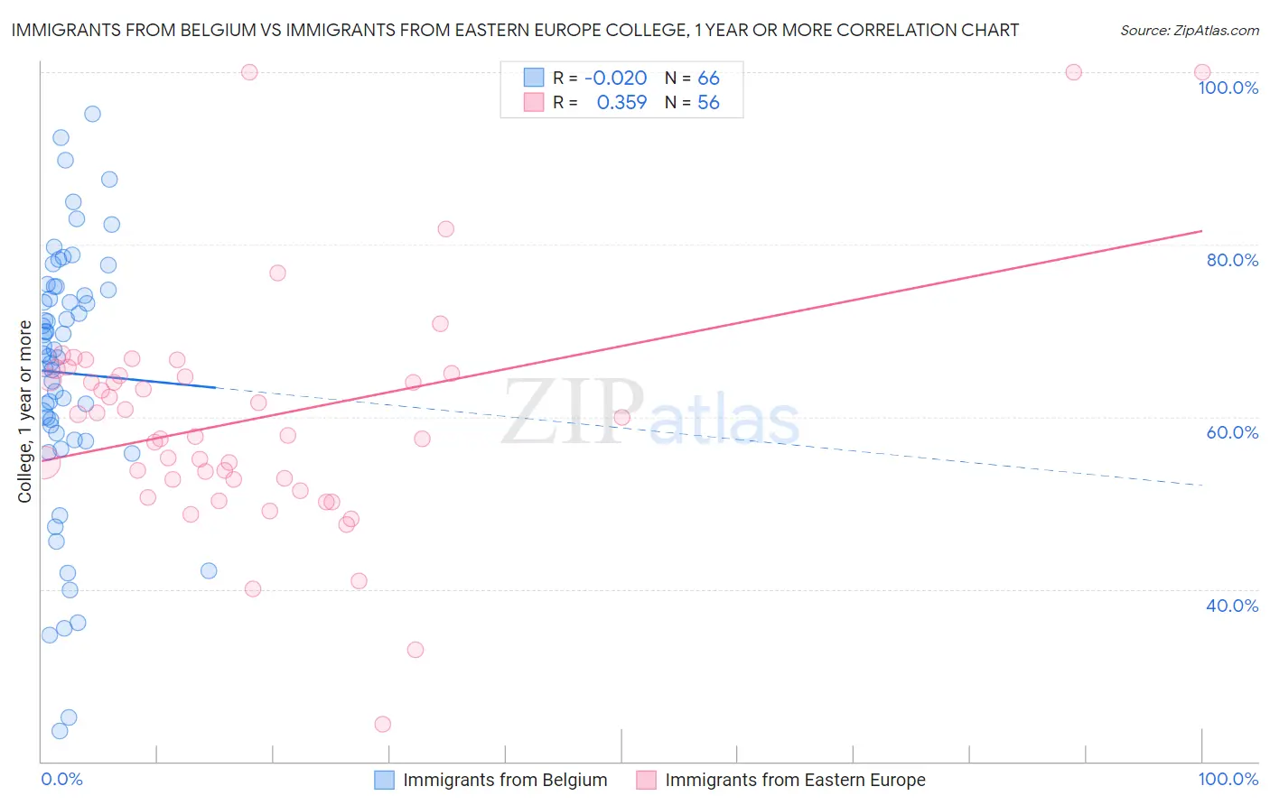 Immigrants from Belgium vs Immigrants from Eastern Europe College, 1 year or more