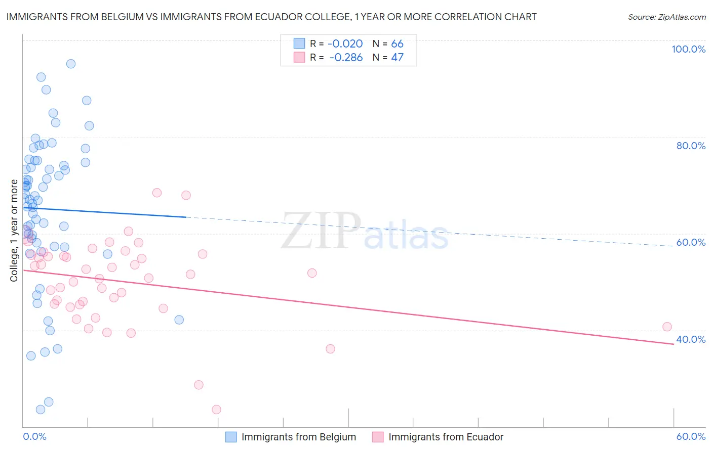 Immigrants from Belgium vs Immigrants from Ecuador College, 1 year or more
