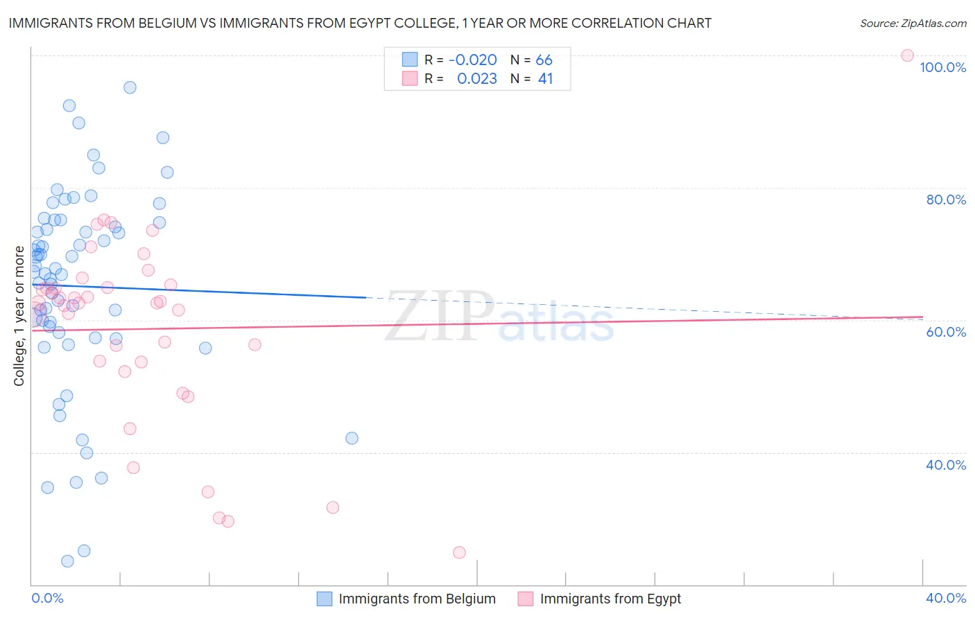 Immigrants from Belgium vs Immigrants from Egypt College, 1 year or more