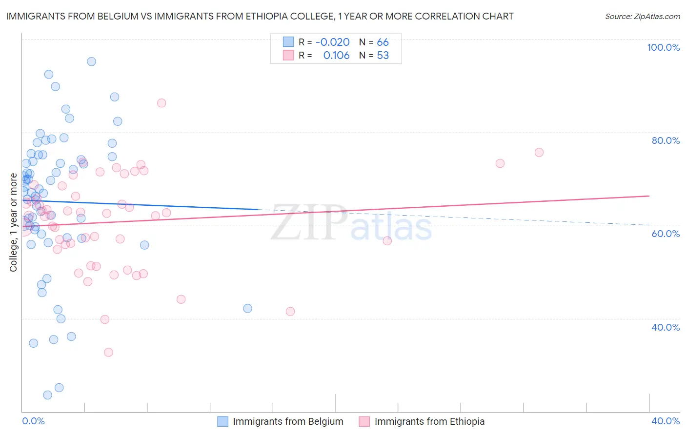 Immigrants from Belgium vs Immigrants from Ethiopia College, 1 year or more