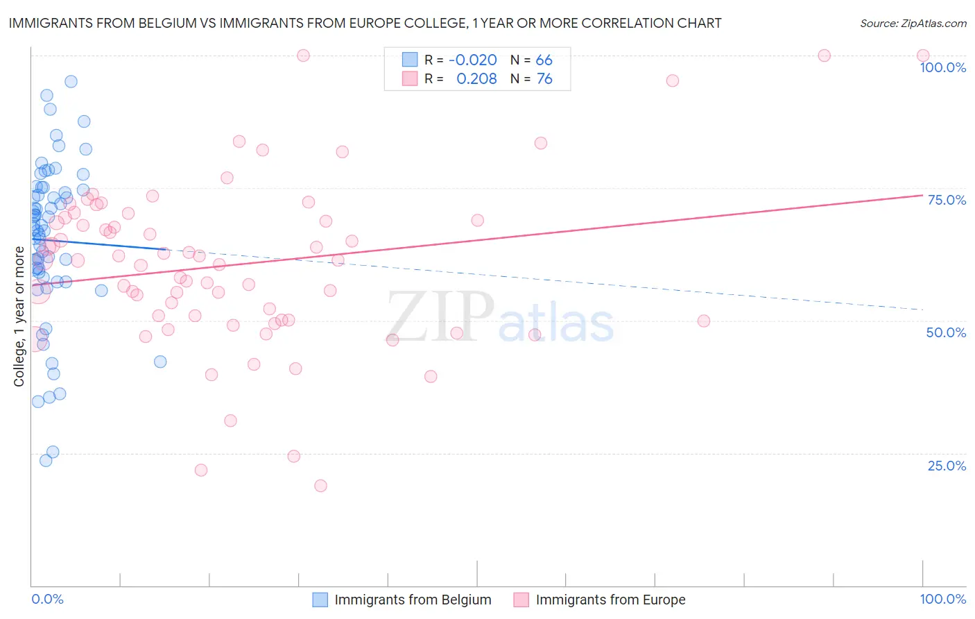 Immigrants from Belgium vs Immigrants from Europe College, 1 year or more