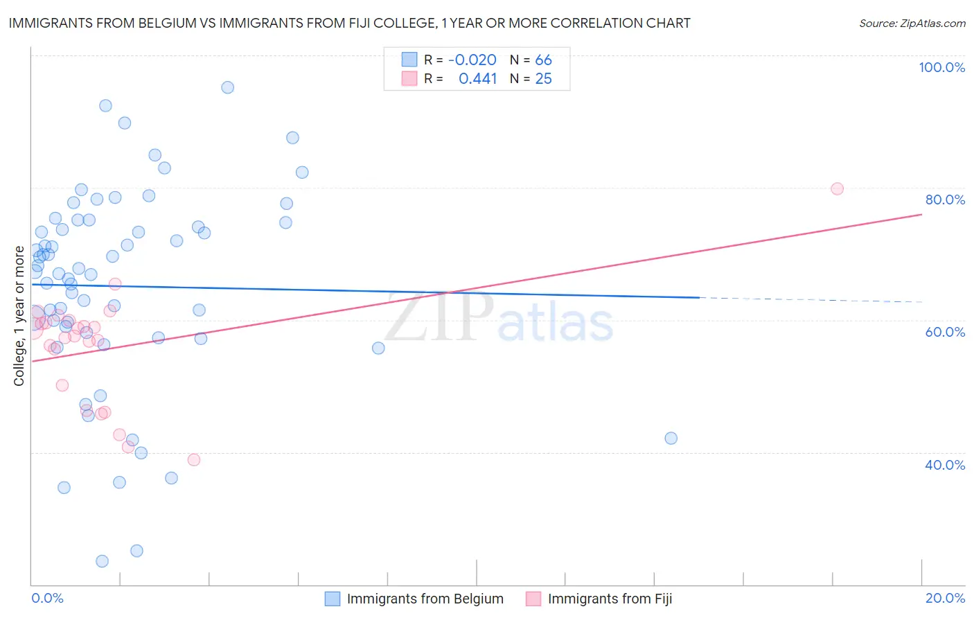 Immigrants from Belgium vs Immigrants from Fiji College, 1 year or more