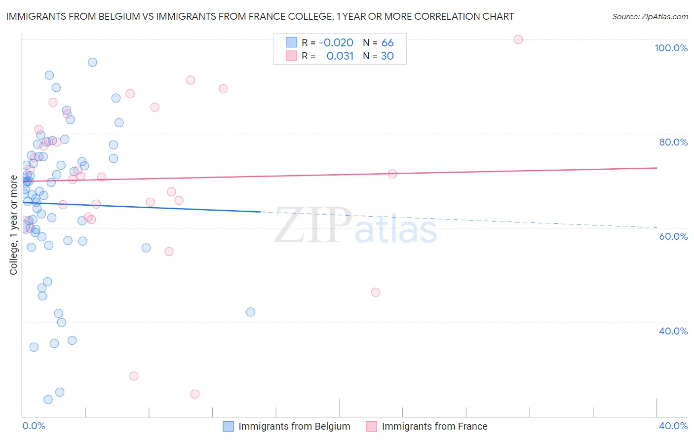 Immigrants from Belgium vs Immigrants from France College, 1 year or more