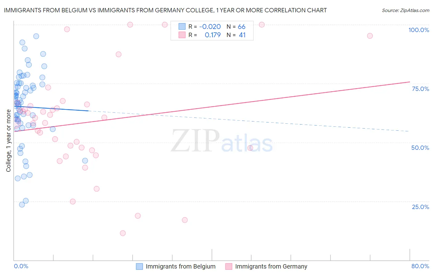 Immigrants from Belgium vs Immigrants from Germany College, 1 year or more