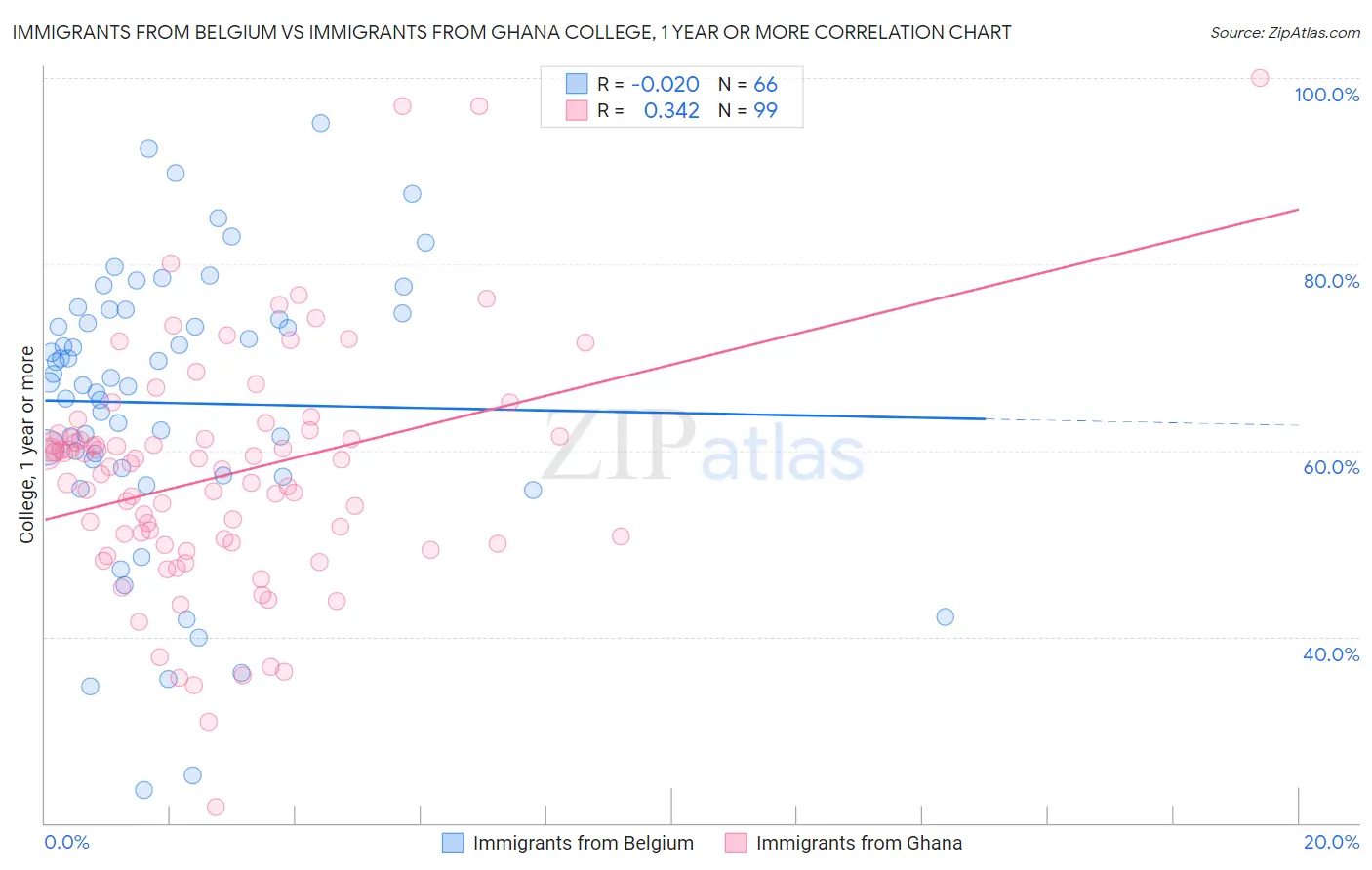 Immigrants from Belgium vs Immigrants from Ghana College, 1 year or more