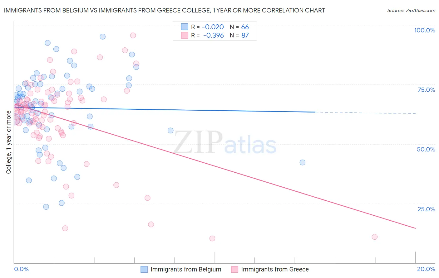 Immigrants from Belgium vs Immigrants from Greece College, 1 year or more