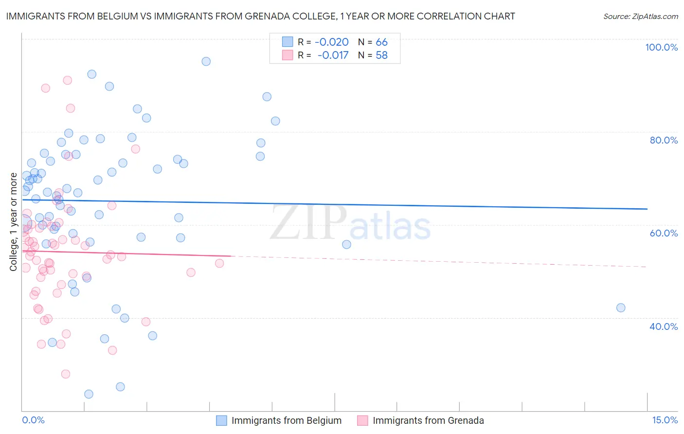 Immigrants from Belgium vs Immigrants from Grenada College, 1 year or more
